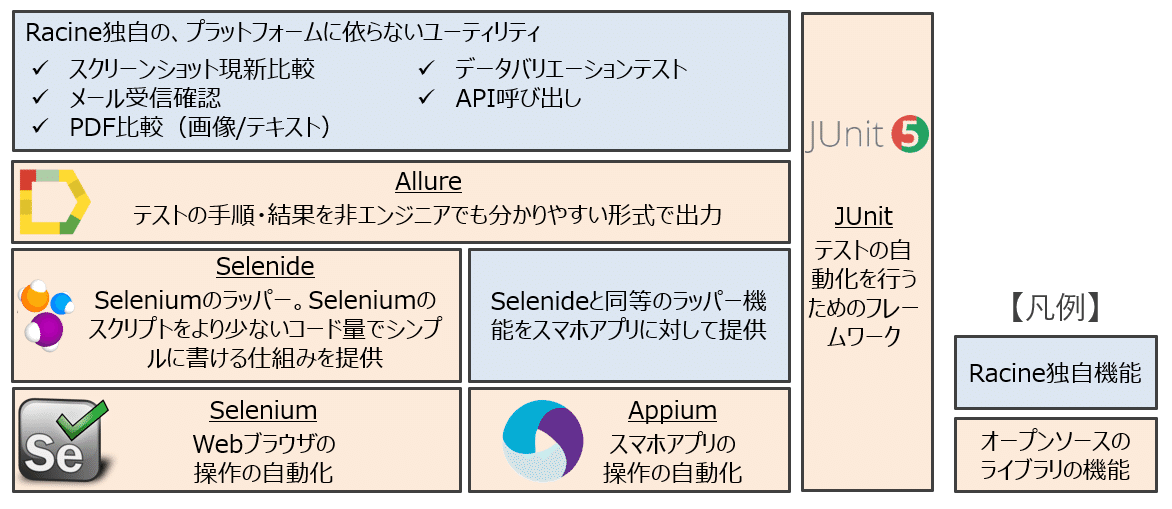 Shiftのguiテストツールracineとその開発プロセス Shift Group 技術ブログ Note
