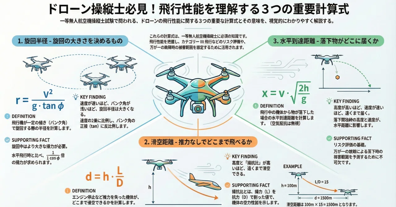 「なぜtanφ？」ドローン一等試験の難関計算を、AIという家庭教師と乗り越えた話｜yoshitaka