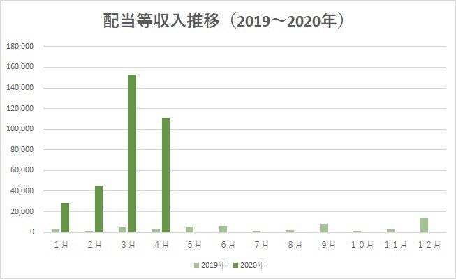 配当グラフ