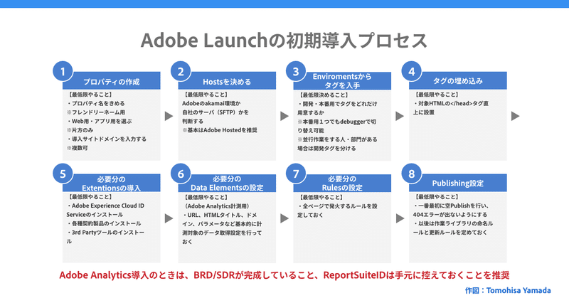Chart2 - Adobe Launchを利用したAdobe Analyticsの計測