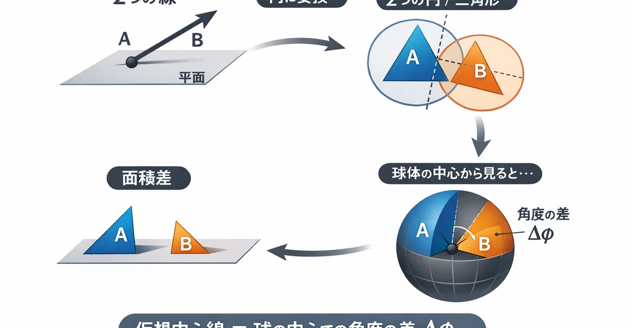 📘 ZPX 統合ホワイトペーパー v1.0― 微分・幾何・制御を回転と位相で再