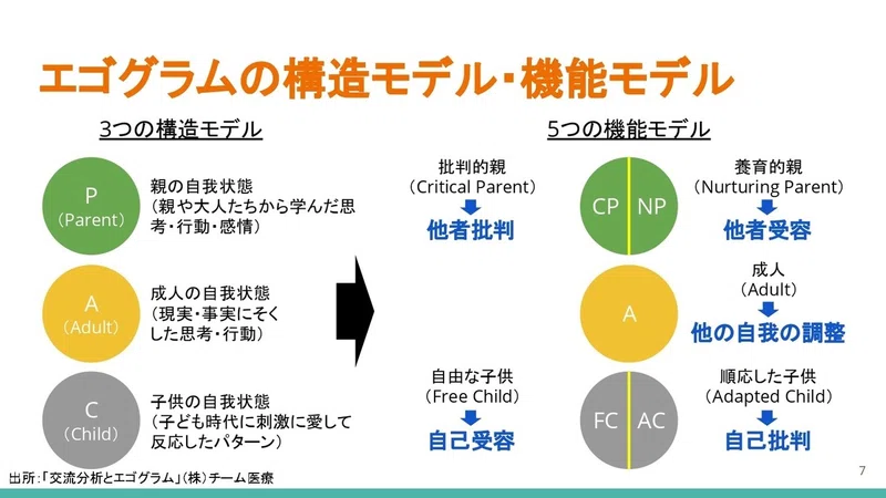 「エゴグラム性格診断を活用したコーチング勉強会」に参加してみた｜もへ