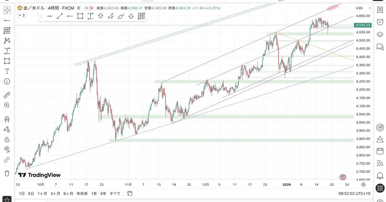 XAUUSD 1/17環境認識｜億り鶏