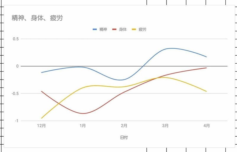 セルフモニタリング12月～4月