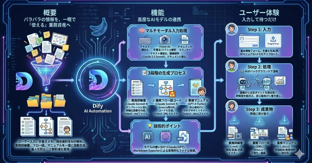 [DSL Distribution] Automating Current Business Analysis with Dify ...