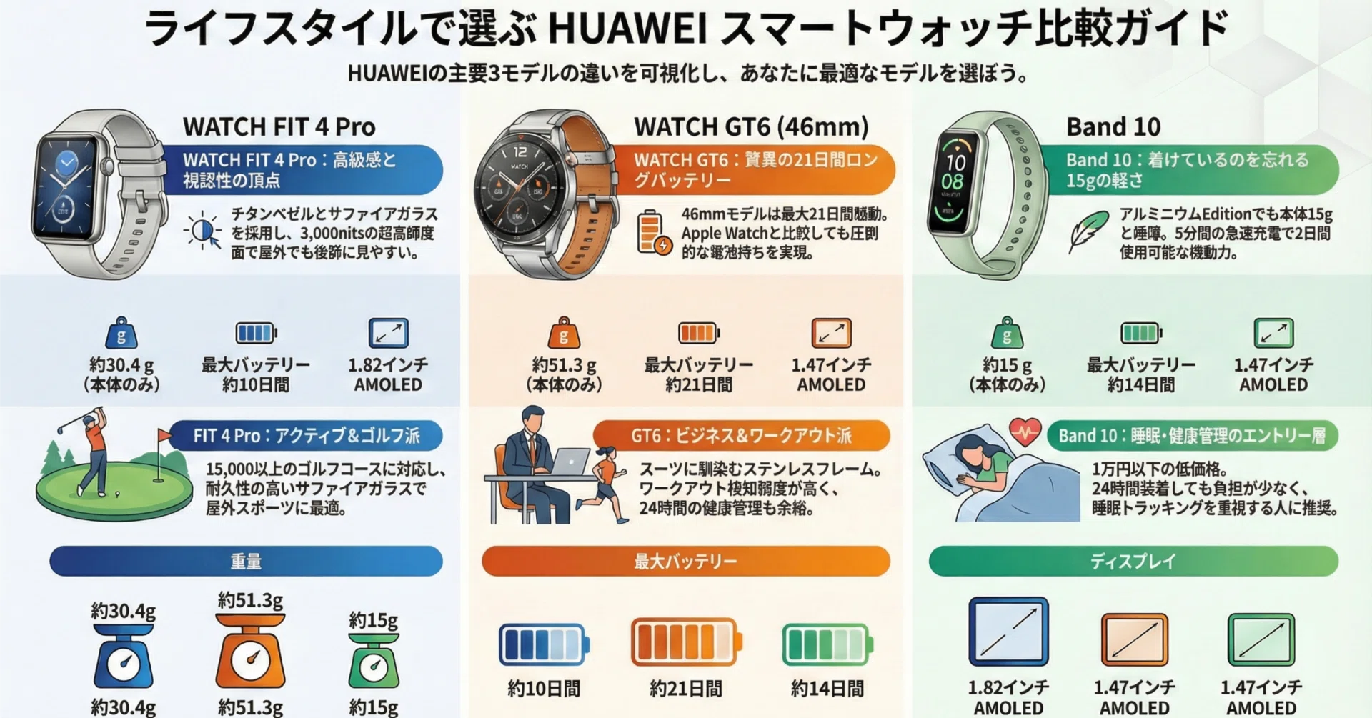 厳選】充電ストレスから解放！毎日を整えるHUAWEIスマートウォッチ3選