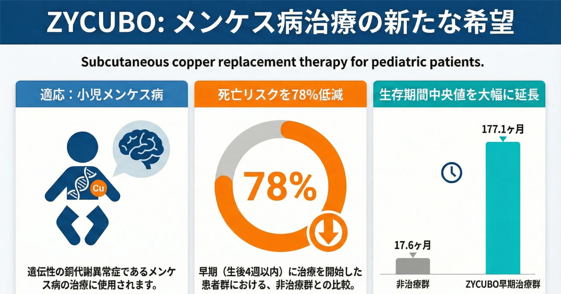ZYCUBO (copper histidinate)がメンケス病の治療薬としてFDAに承認され