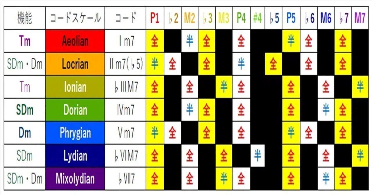 マイナーキーの在り方 ～ナチュラル・マイナースケール=？～｜仮想 