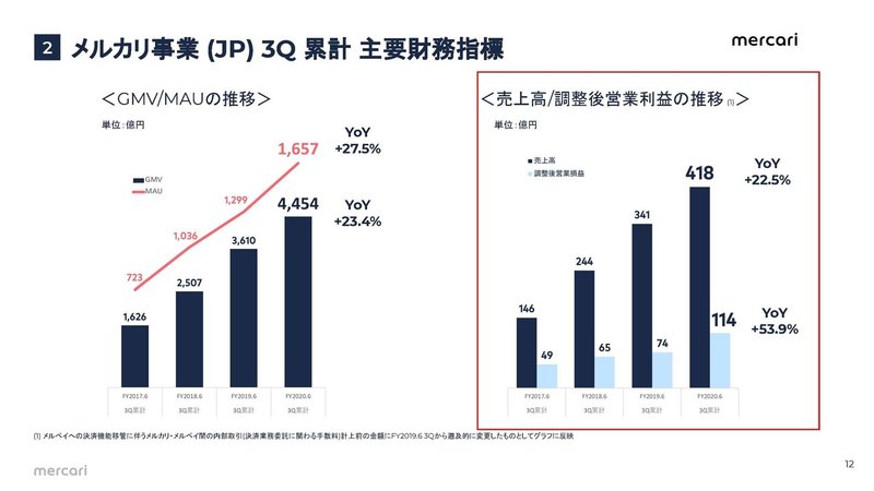 メルカリの決算にみる来期は赤字幅が大きく縮小する話 妄想する決算 Note