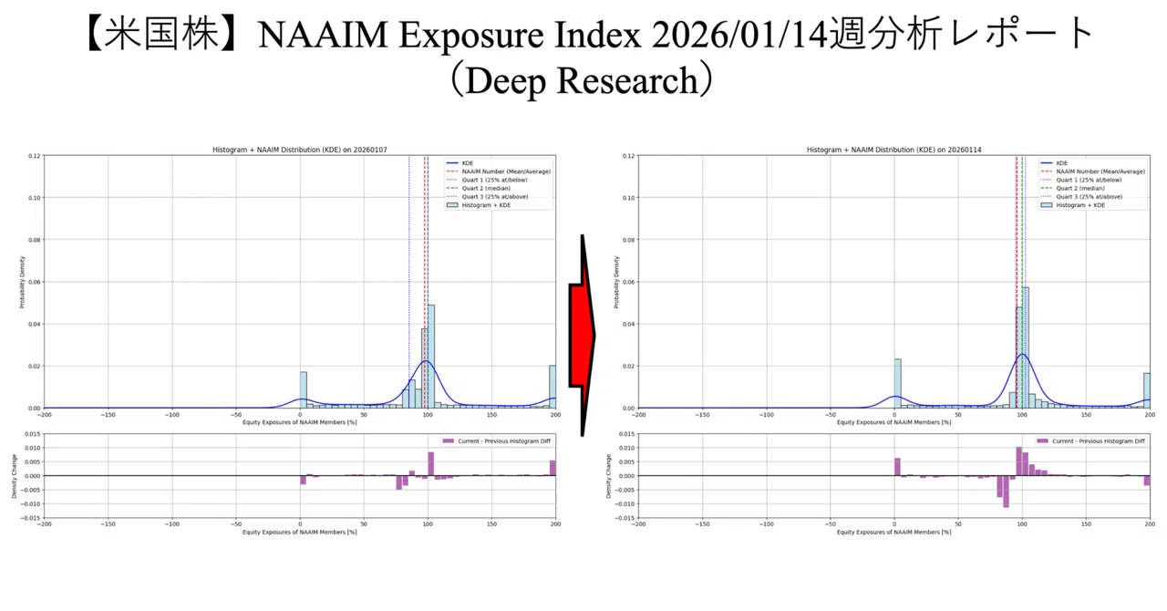 【米国株】NAAIM Exposure Index 2026/01/14週分析レポート（Deep Research）｜シェットランドシープドッグ