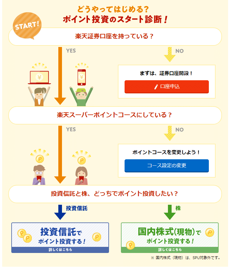 ポイント投資_ポイントプログラム_サービス案内_楽天証券