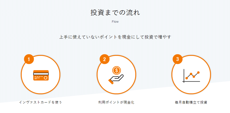 クレジットカードのポイントで積み立て投資｜インヴァストカード