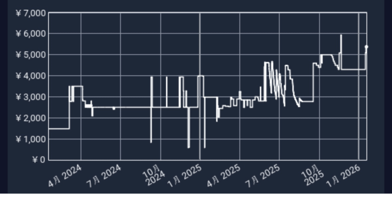 高騰】人によっては『最高傑作』GOD HAND (ゴッドハンド) PS2｜【140日毎日投稿中】ナイトメア ゲーム相場ウォッチャー #セール #メルカリ