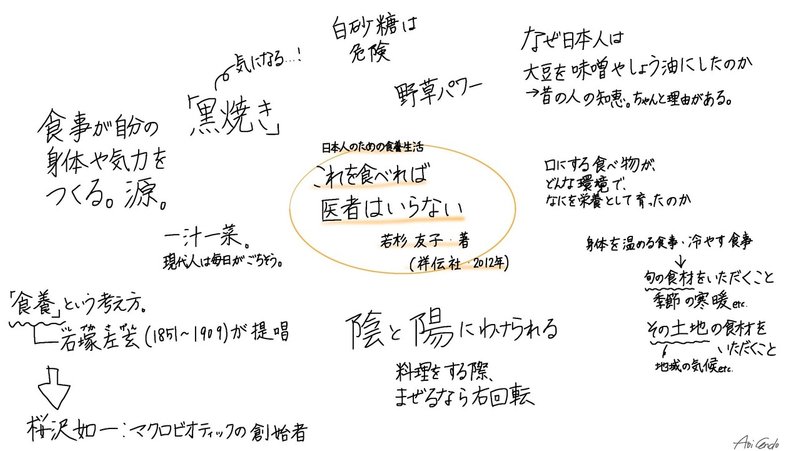 １冊目 日本人のための食養生活 これを食べれば医者はいらない 遠藤 葵 Note
