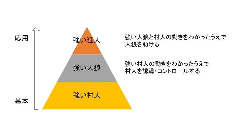 るり子の人狼作戦会議村 ３村目 るり子 Note