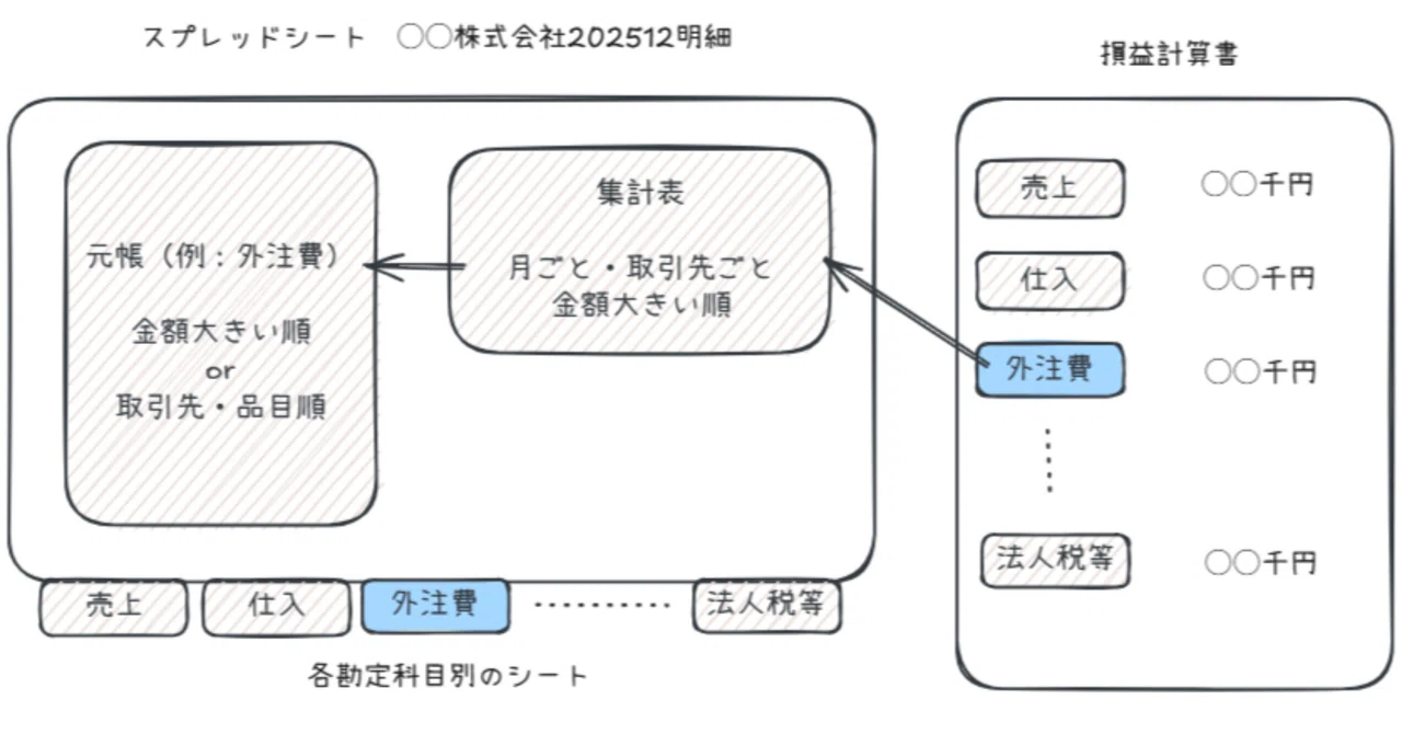 税理士は顧問先の決算をどのように確認しているか。freeeとスプレッド 