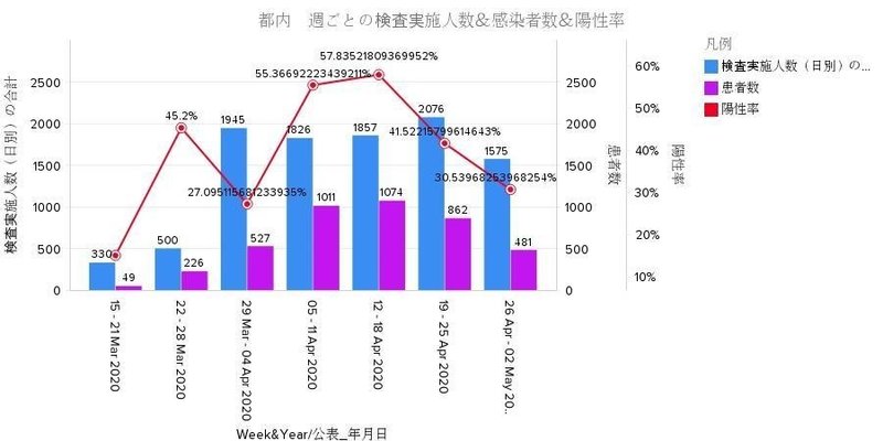 都内　週ごとの検査実施人数＆感染者数＆陽性率 (1)