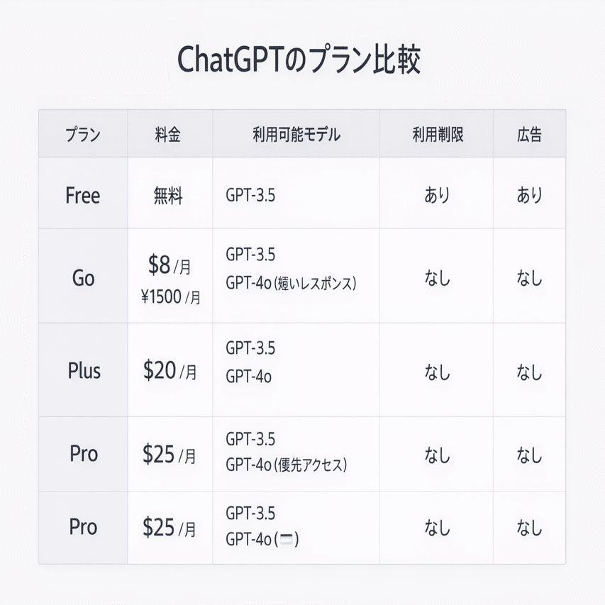 GPT Go Plan ¥1500の真相― 値下げではない“見えにくい価格戦略”とAI
