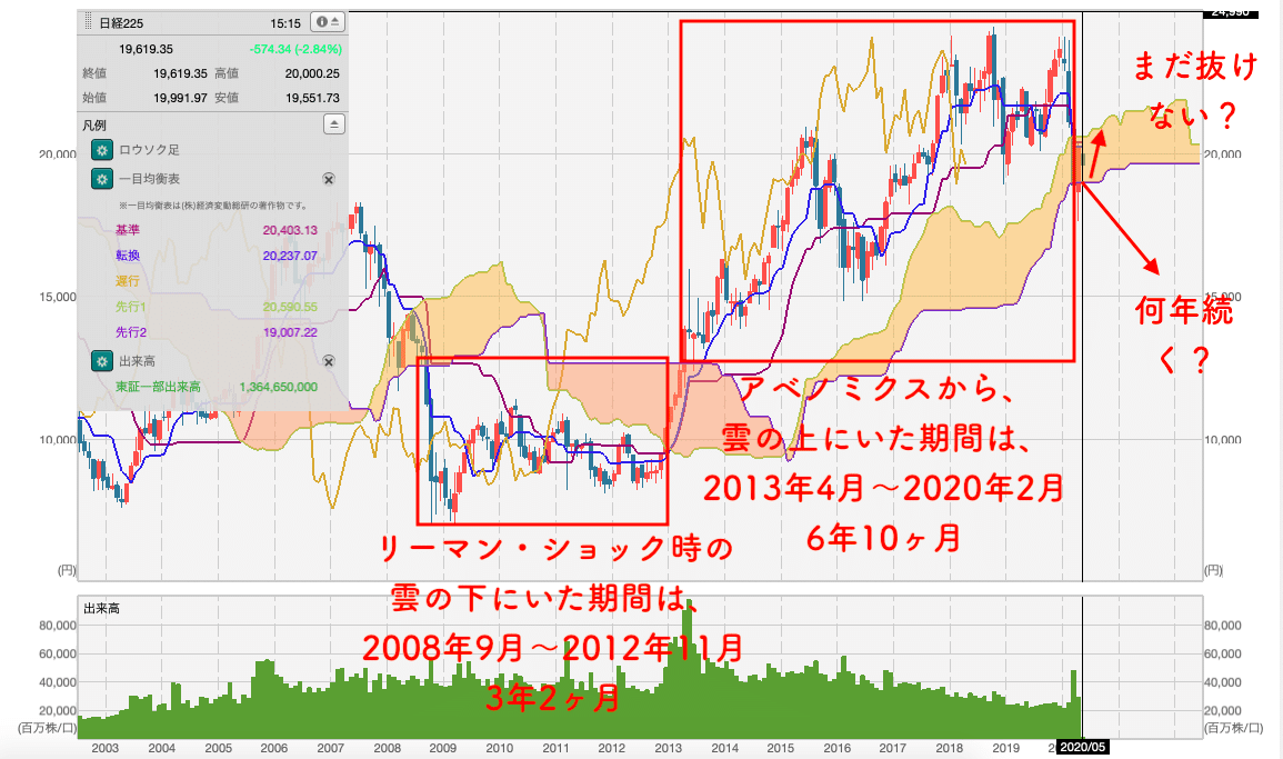 投資】俯瞰視点で見えてくる！長期チャートから見る今後の動きを考える。｜もりぐちまこと@💹サイドFIRE福岡移住🛫狩猟🐗畑🥦