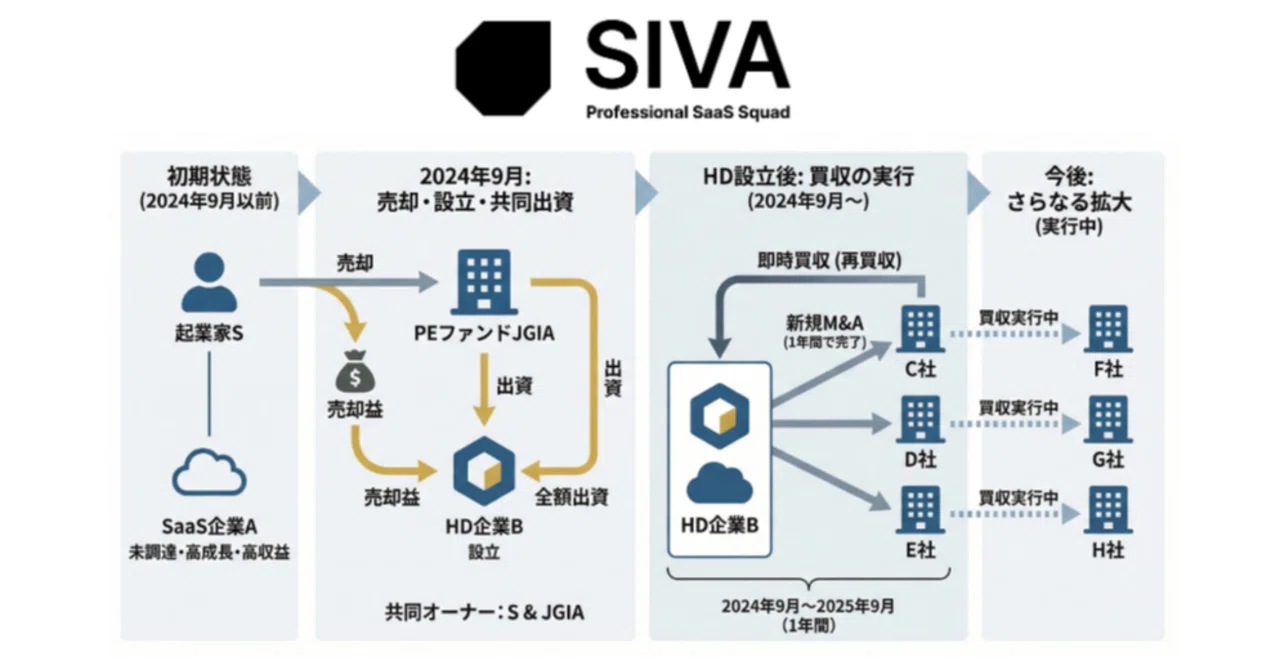 舞台裏】未調達SaaSがPEファンドと組んで業界特化型ソフトウェア 