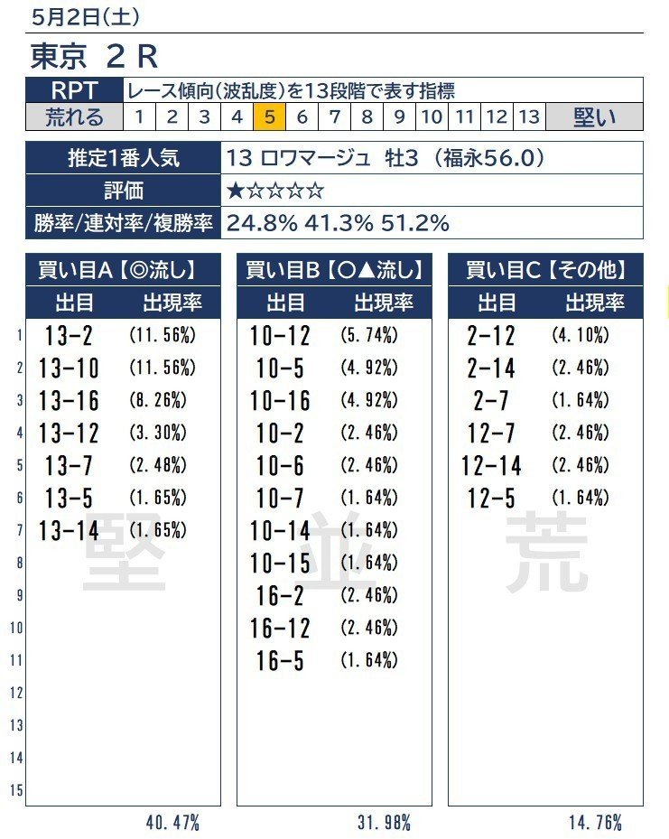 5 2 土 東京競馬全12レース 軸馬考察 Ai買い目情報 競馬クラスター Note 5 2 土 東京競馬全12レース 軸馬考察 Ai買い目情報 競馬クラスター Note