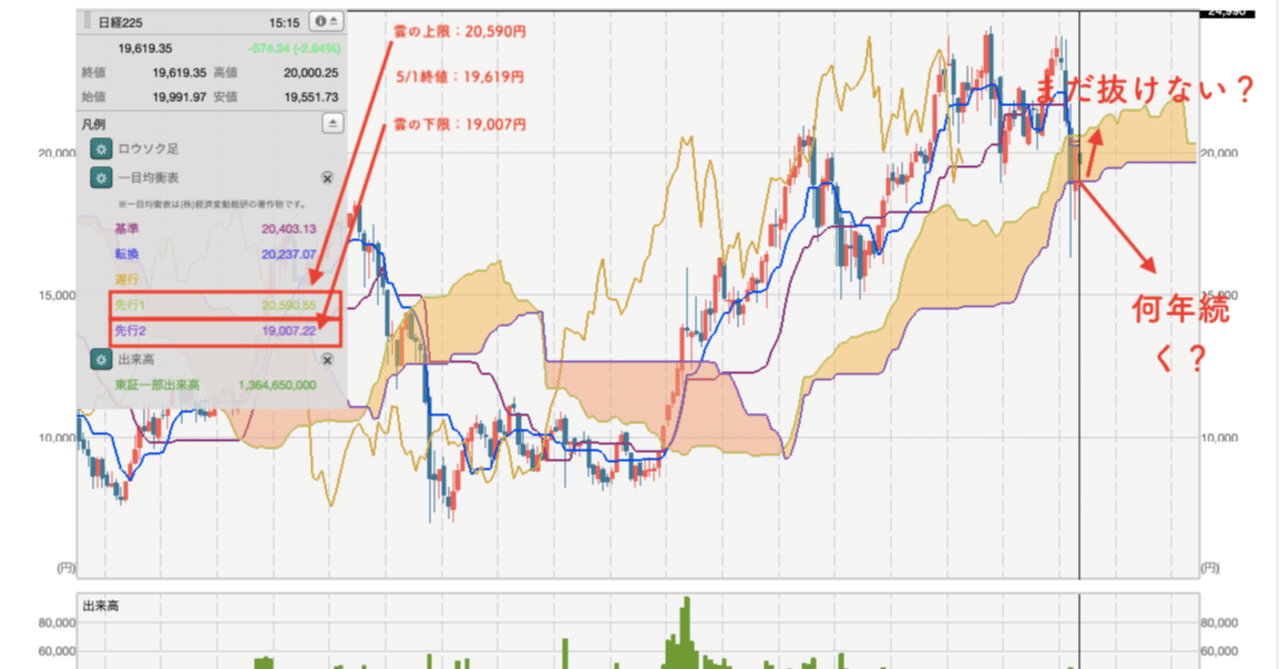 投資】俯瞰視点で見えてくる！長期チャートから見る今後の動きを考える。｜もりぐちまこと@💹サイドFIRE福岡移住🛫狩猟🐗畑🥦