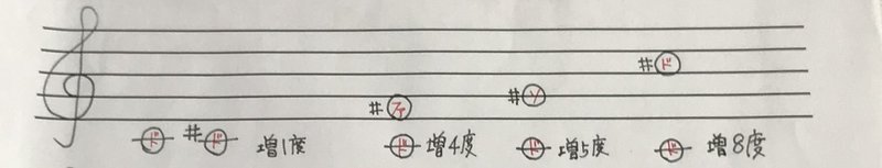 増音程と減音程について Kitagawa Naoyoshi Note 増音程と減音程について Kitagawa Naoyoshi Note