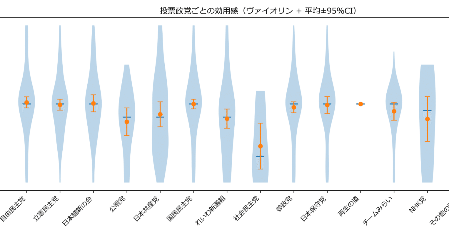 左派政党支持者は「自分の一票で社会が変わる」とあまり思っていない