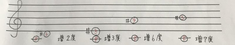 増音程と減音程について Kitagawa Naoyoshi Note 増音程と減音程について Kitagawa Naoyoshi Note