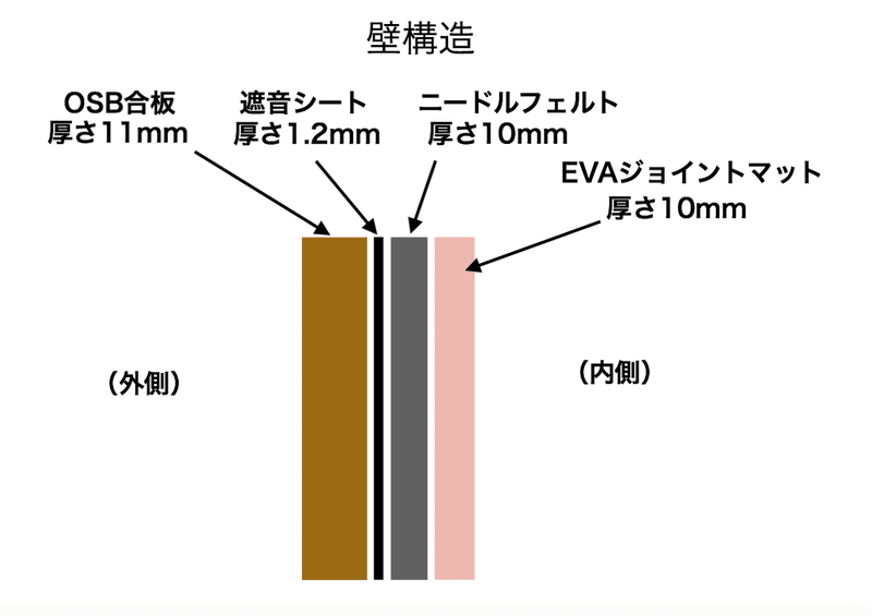 Diyで防音室を作ってみた 3 壁の構造 Yosowayoso高橋 風録 かぜろく Note Diyで防音室を作ってみた 3 壁の構造 Yosowayoso高橋 風録 かぜろく Note