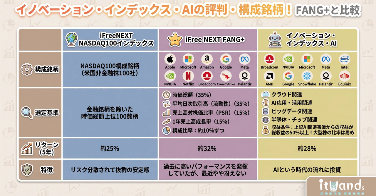 イノベーション・インデックス・ＡＩの評判・構成銘柄！fang+と比較！｜itHands(投資)