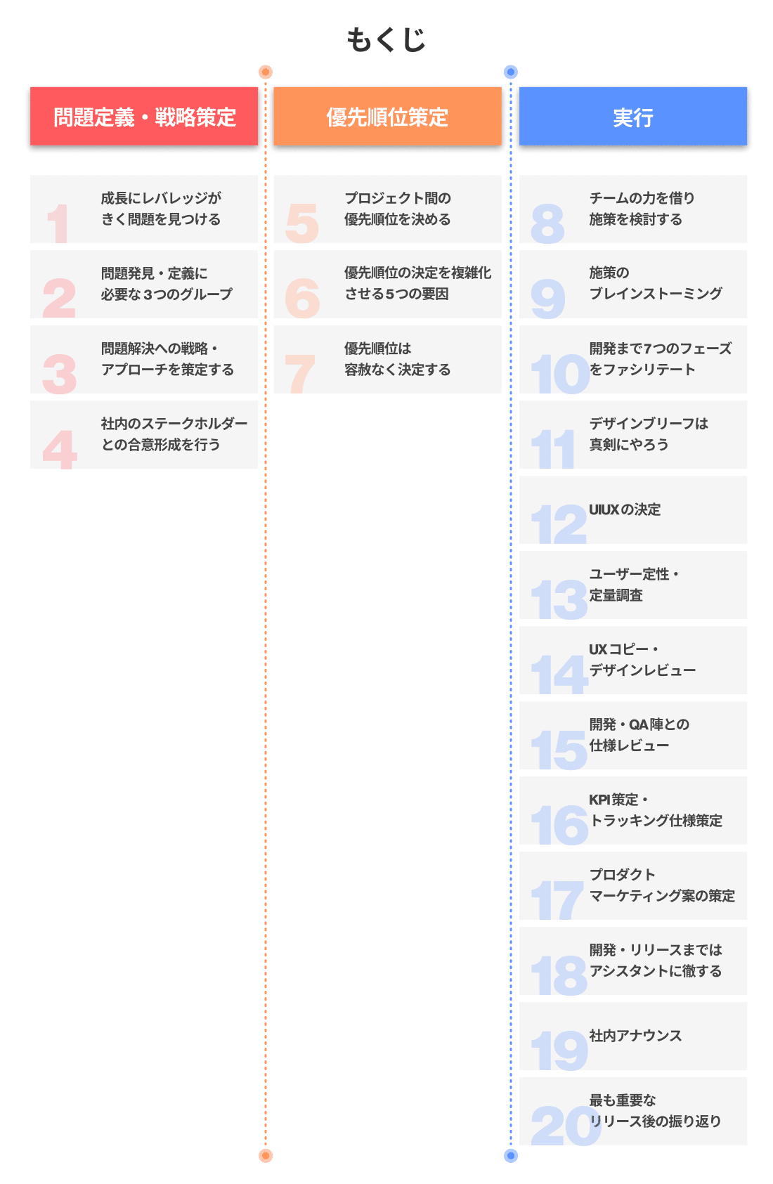 プロダクトの成功に必要な 3 つのステージと 20 のタスクについて