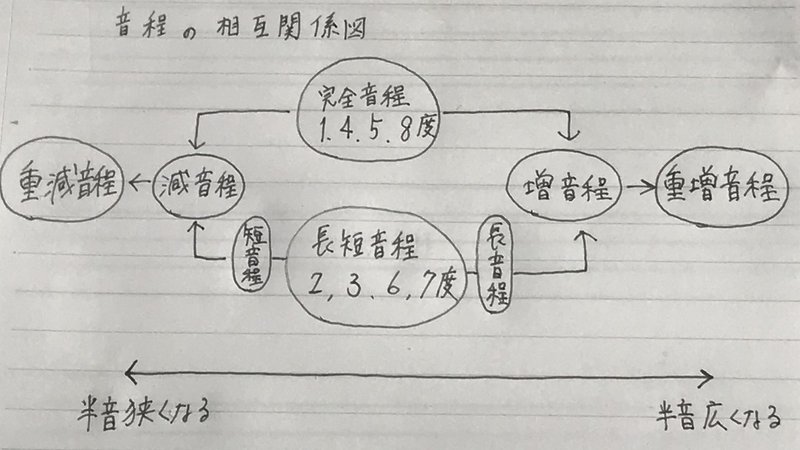 増音程と減音程について Kitagawa Naoyoshi Note 増音程と減音程について Kitagawa Naoyoshi Note
