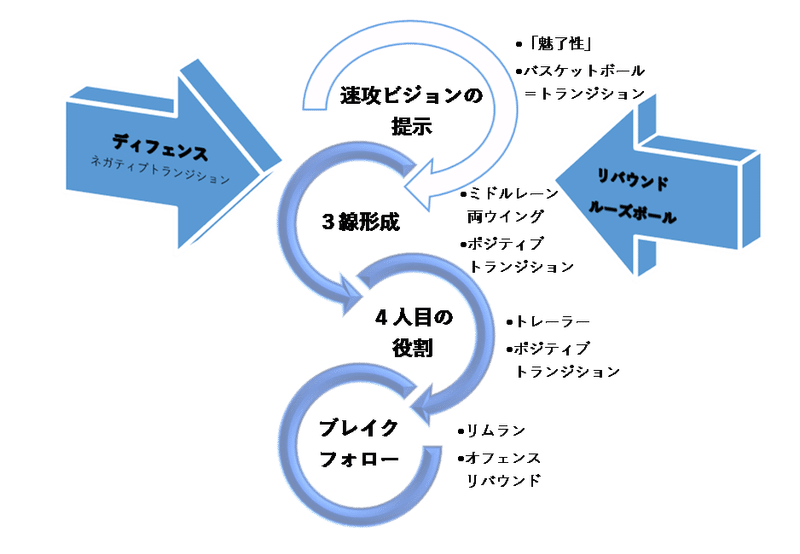 バスケットボール 徹底分析 ある強豪校の生み出す 速攻 の秘密を探り 自分のチームに活かすことのできる 速攻デザイン Sato Masaya 佐藤雅哉 Note バスケットボール 徹底分析 ある強豪校の生み出す 速攻 の秘密を探り 自分のチームに活かすことのできる 速攻デザイン Sato Masaya 佐藤雅哉 Note