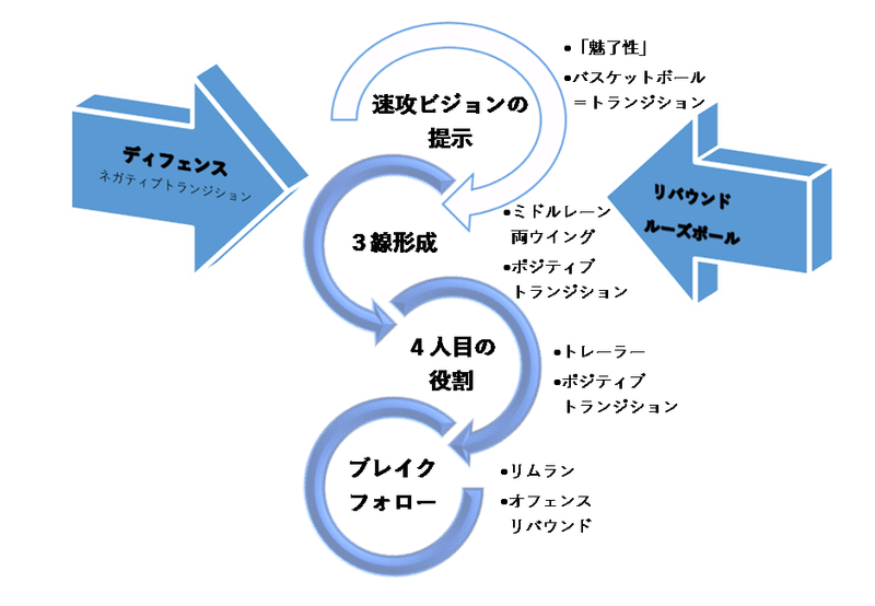 速攻プロセス