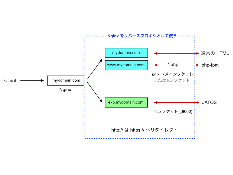 Centos 8 Nginx で Jatos 環境を作って Lab Js でオンライン実験を組むときに嵌まりそうなポイント 2 設定編 Yoshi Majima Note