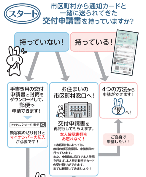 通知書兼交付申請書を失くしても郵送でマイナンバーカード交付申請ができそう 塚本 牧生 Note