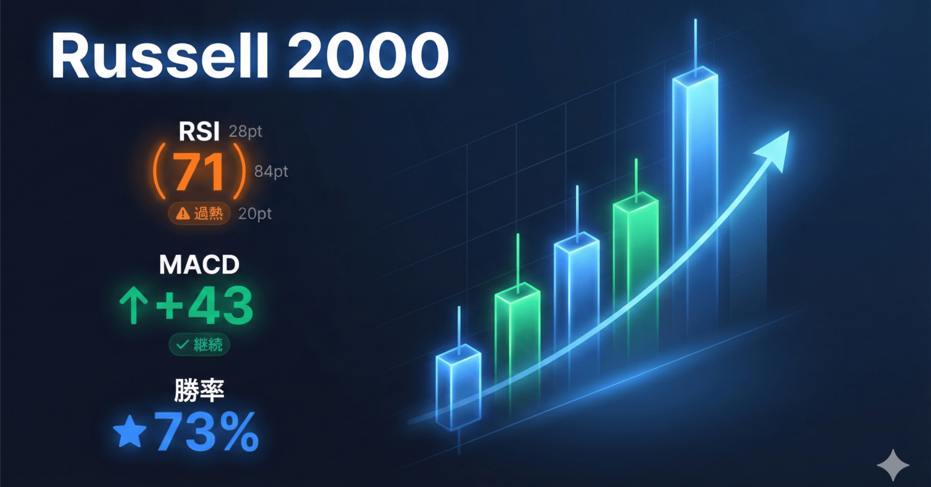 Russell 2000、RSI 71過熱も73%勝率MACD戦略では継続サイン｜へそくり投資パパ