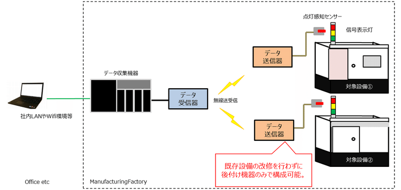 IoT機械設備