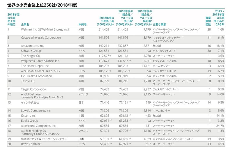 世界の小売業ランキング Amazonは3位に上昇 上位250社のうち日本企業29社 2番セカンド Note 世界の小売業ランキング Amazonは3位に上昇 上位250社のうち日本企業29社 2番セカンド Note