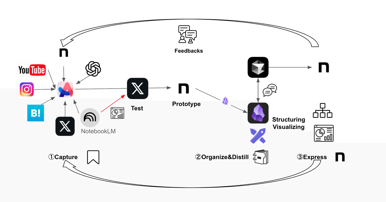 NotebookLMを取り入れた新・知的生産術｜Shin