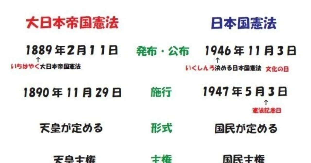 大 日本 帝国 憲法 と 日本 国 憲法 の 違い