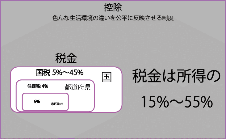 給料だけ知ってればいいと考える人が損をする理由 Hiro 元海上保安官 Note