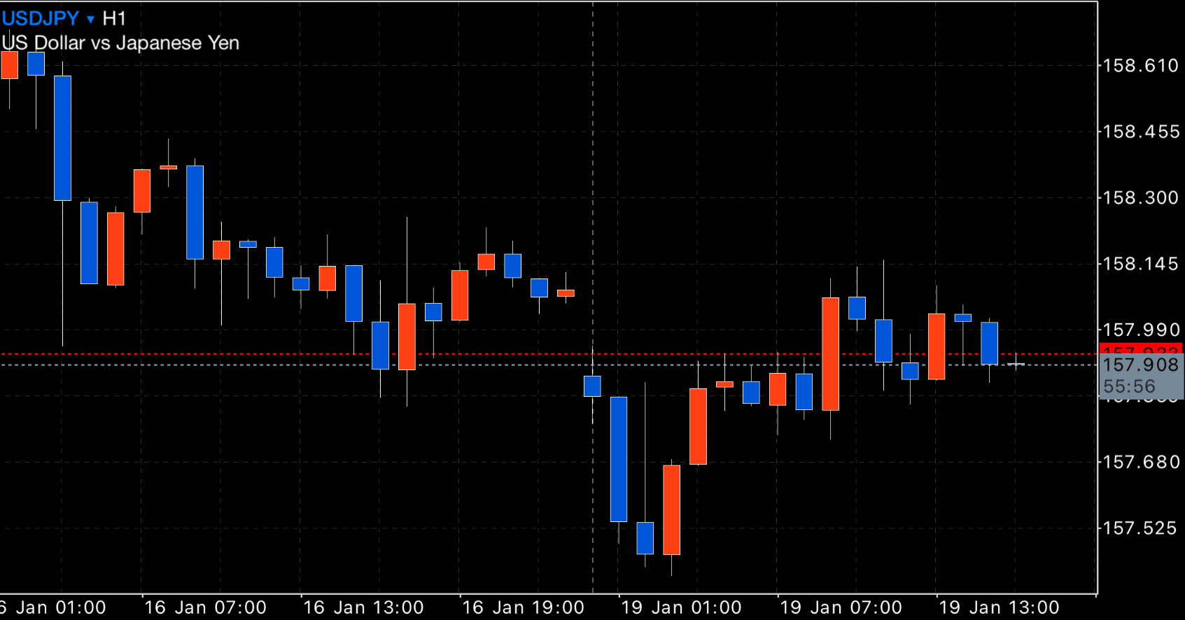 FX】 膠着状態のドル円｜FX RT