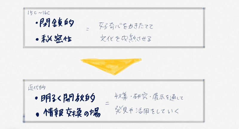 秘めたり公開してみたり ミュージアムの進化 博物館概論 くり みゆき Note 秘めたり公開してみたり ミュージアムの進化 博物館概論 くり みゆき Note