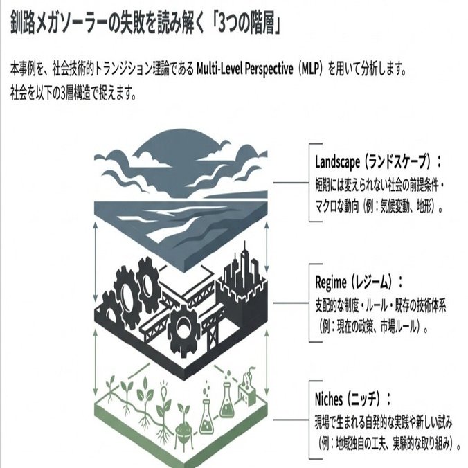 釧路メガソーラーのMulti-Level Perspective（MLP）詳細分析｜Landscapeapproach