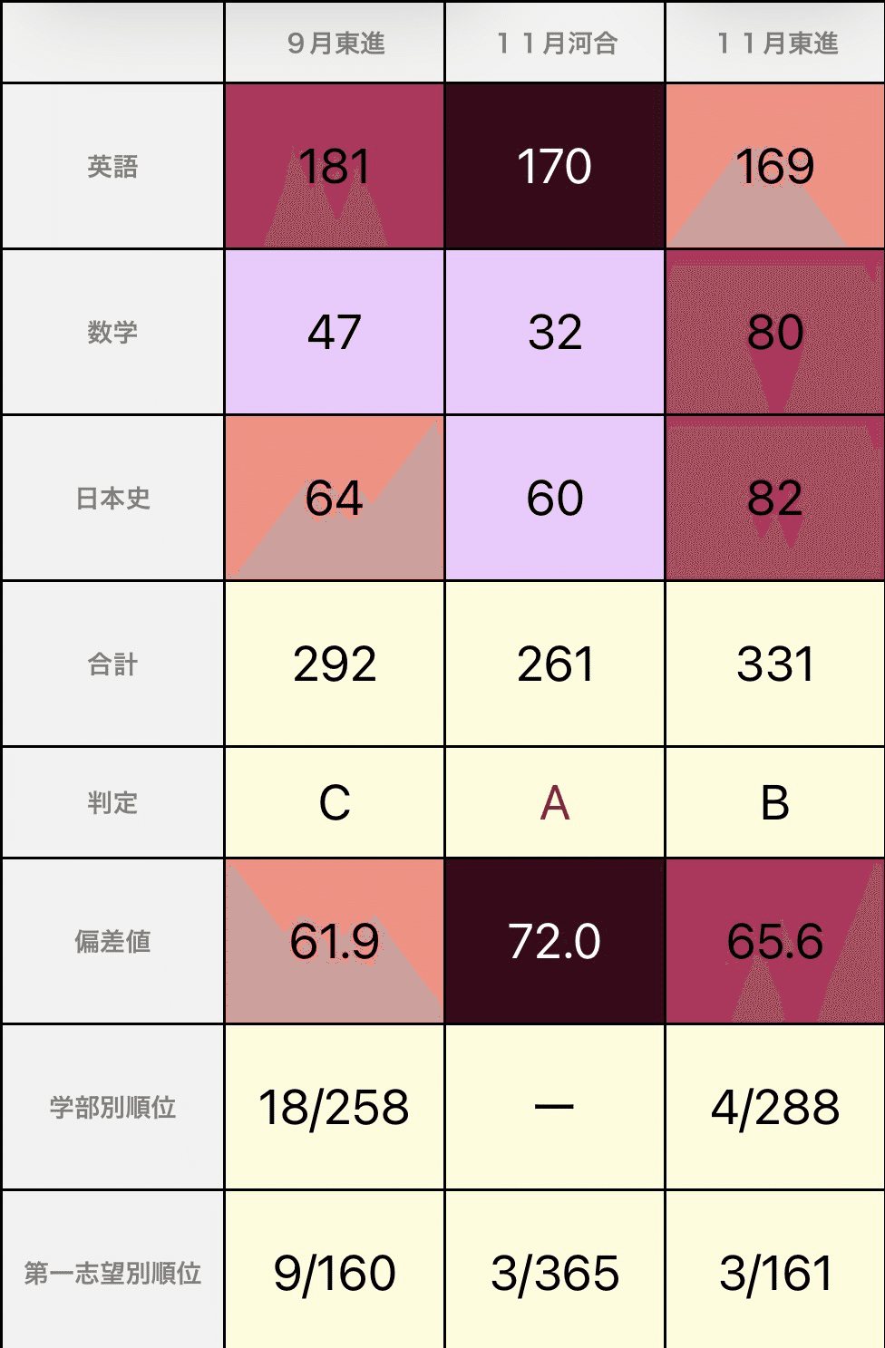 慶應大プレ模試の結果を公開！｜りお