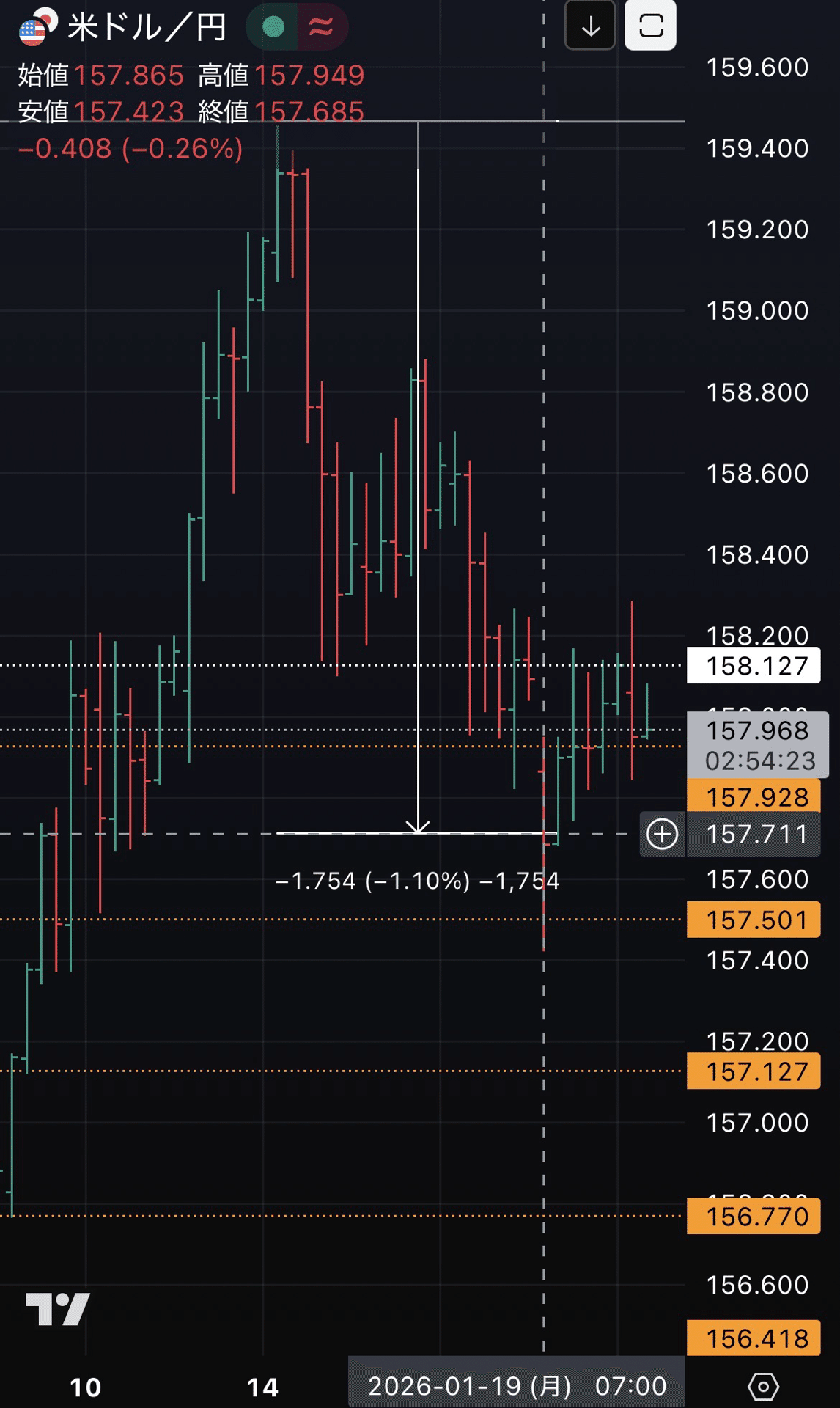 ドル円 予想的中。158.093円からの下落、ターゲット完全到達（安値157.423円）｜バビくんFX