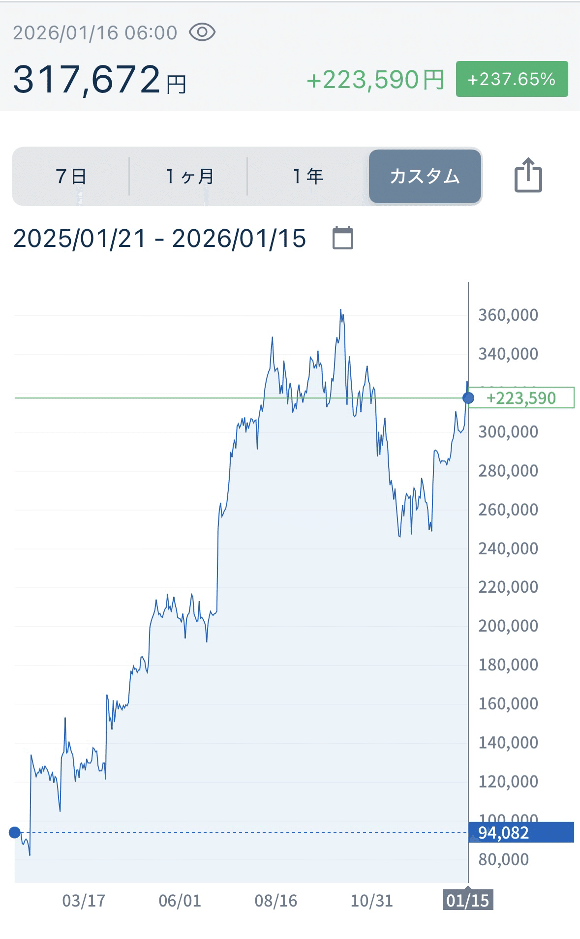 暗号資産の運用結果報告①｜迷子