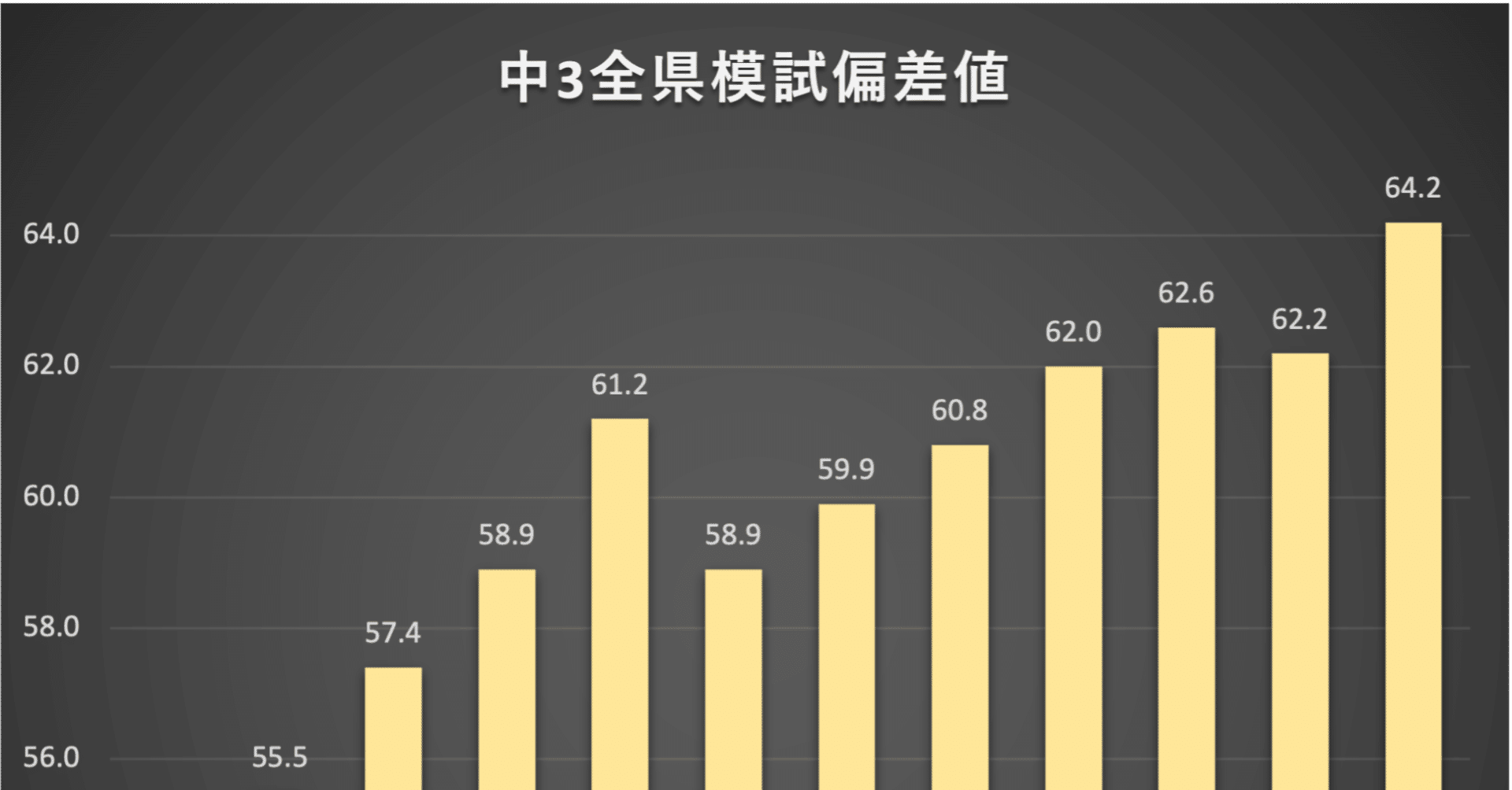 過去最高！】中3の全県模試の偏差値｜OKUNO塾のつぶやき